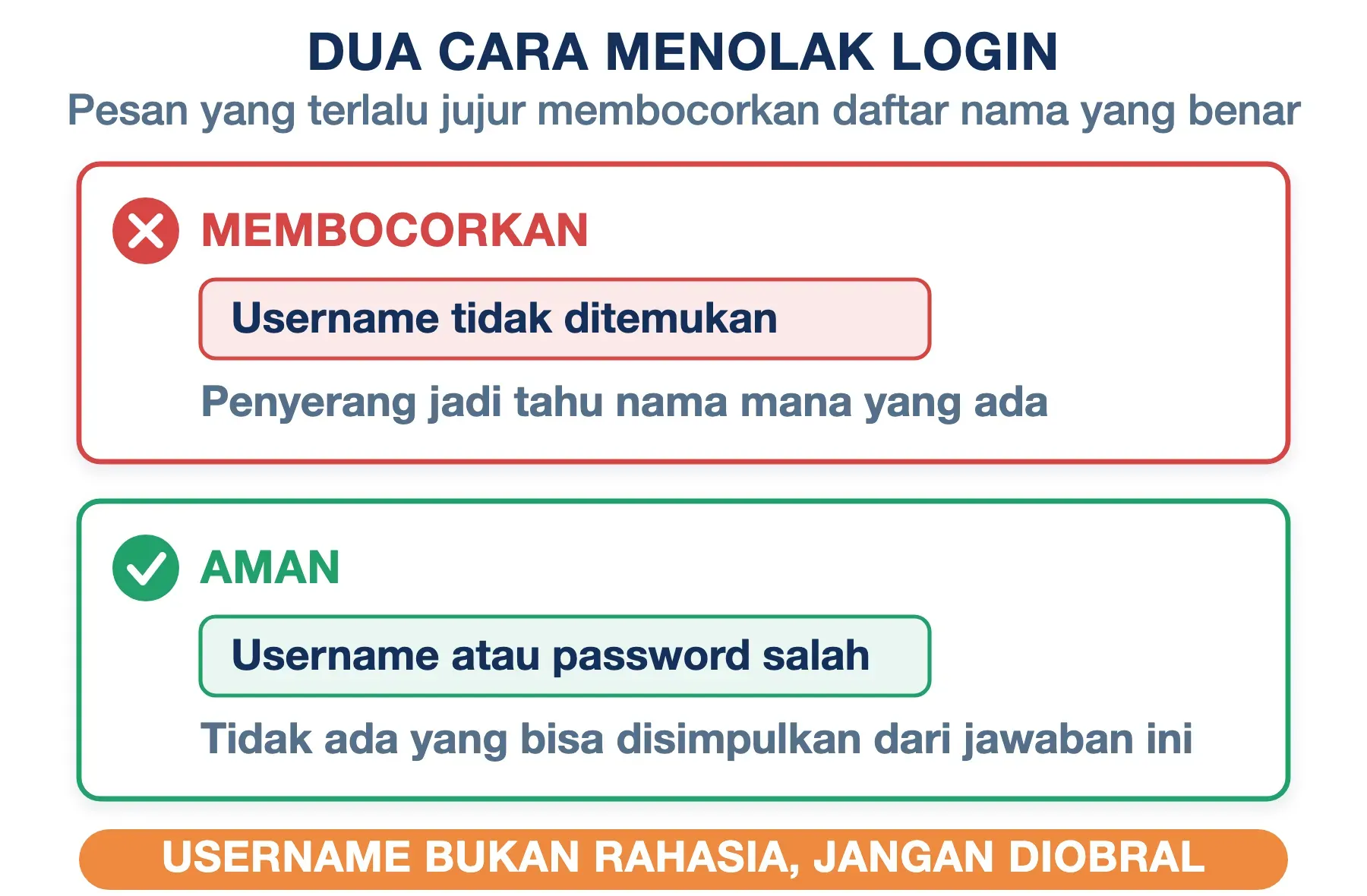 Pesan username tidak ditemukan membocorkan nama yang terdaftar, sedangkan username atau password salah tidak.