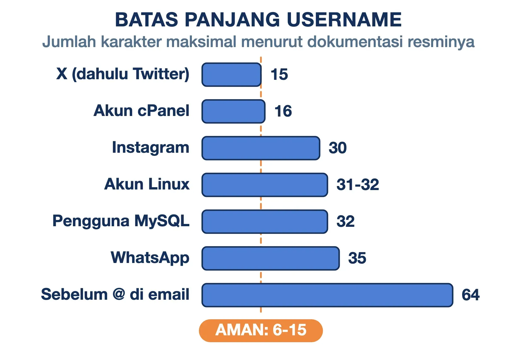 Batas panjang username: X 15 karakter, cPanel 16, Instagram 30, Linux 31-32, MySQL 32, WhatsApp 35, dan email 64.