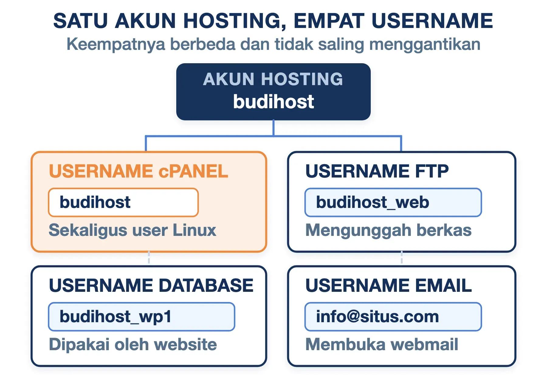 Username di satu akun hosting ada empat: cPanel budihost, FTP budihost_web, database budihost_wp1, dan akun email.