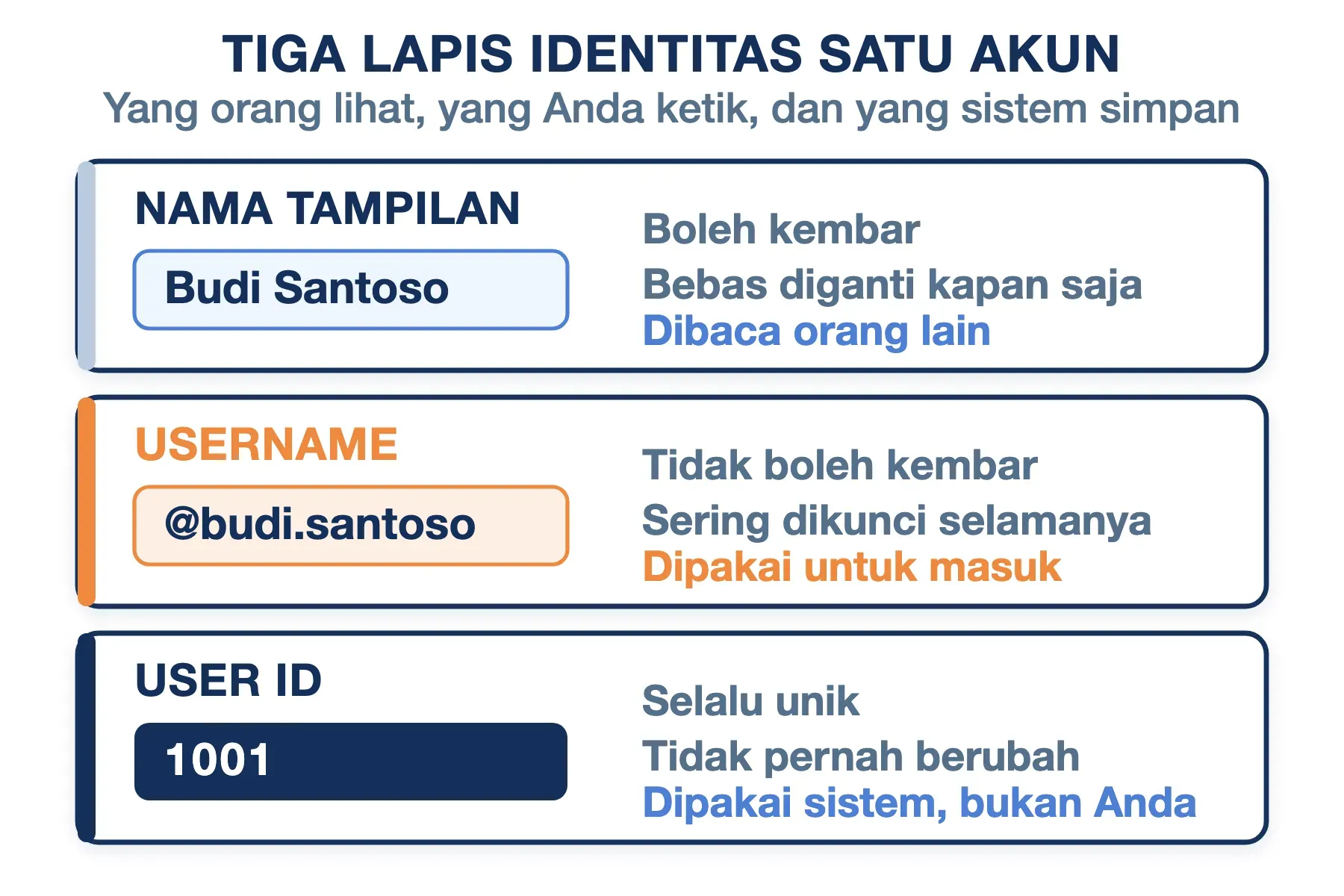 Username tidak boleh kembar, nama tampilan boleh kembar, dan user ID berupa angka yang tidak pernah berubah.