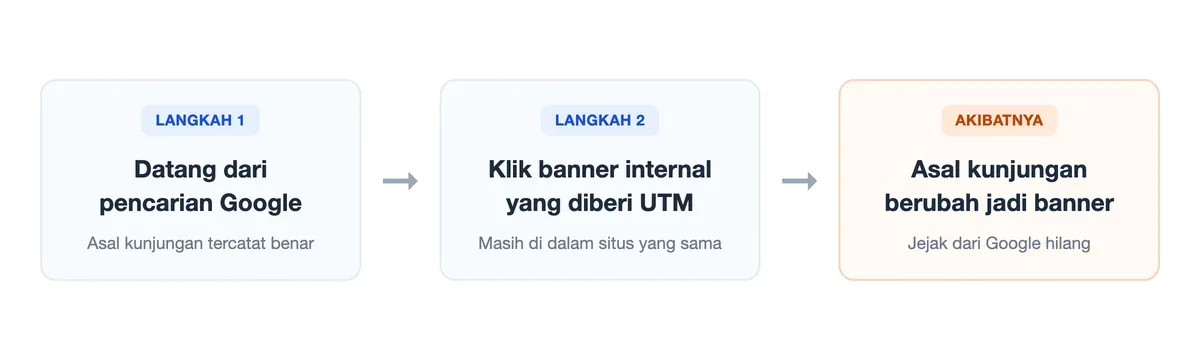 Kunjungan asal Google berubah asalnya menjadi banner internal setelah pengunjung mengklik tautan internal ber-UTM.