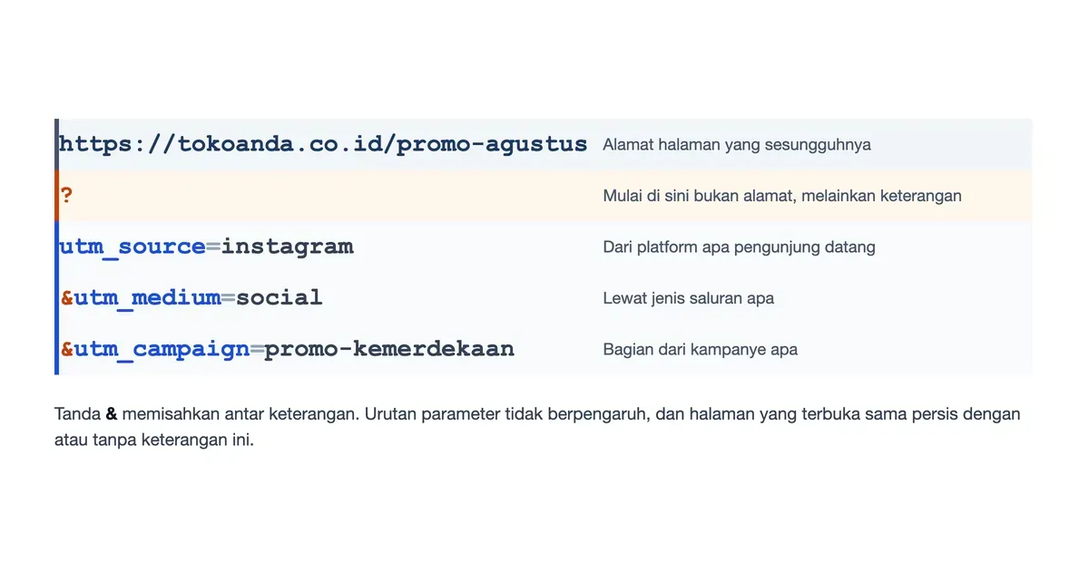 Anatomi UTM link: alamat halaman, tanda tanya pembuka, lalu utm_source, utm_medium, dan utm_campaign dipisah tanda &.