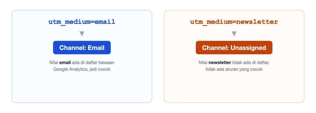 Nilai utm_medium=email masuk ke channel Email, sedangkan utm_medium=newsletter jatuh ke Unassigned.