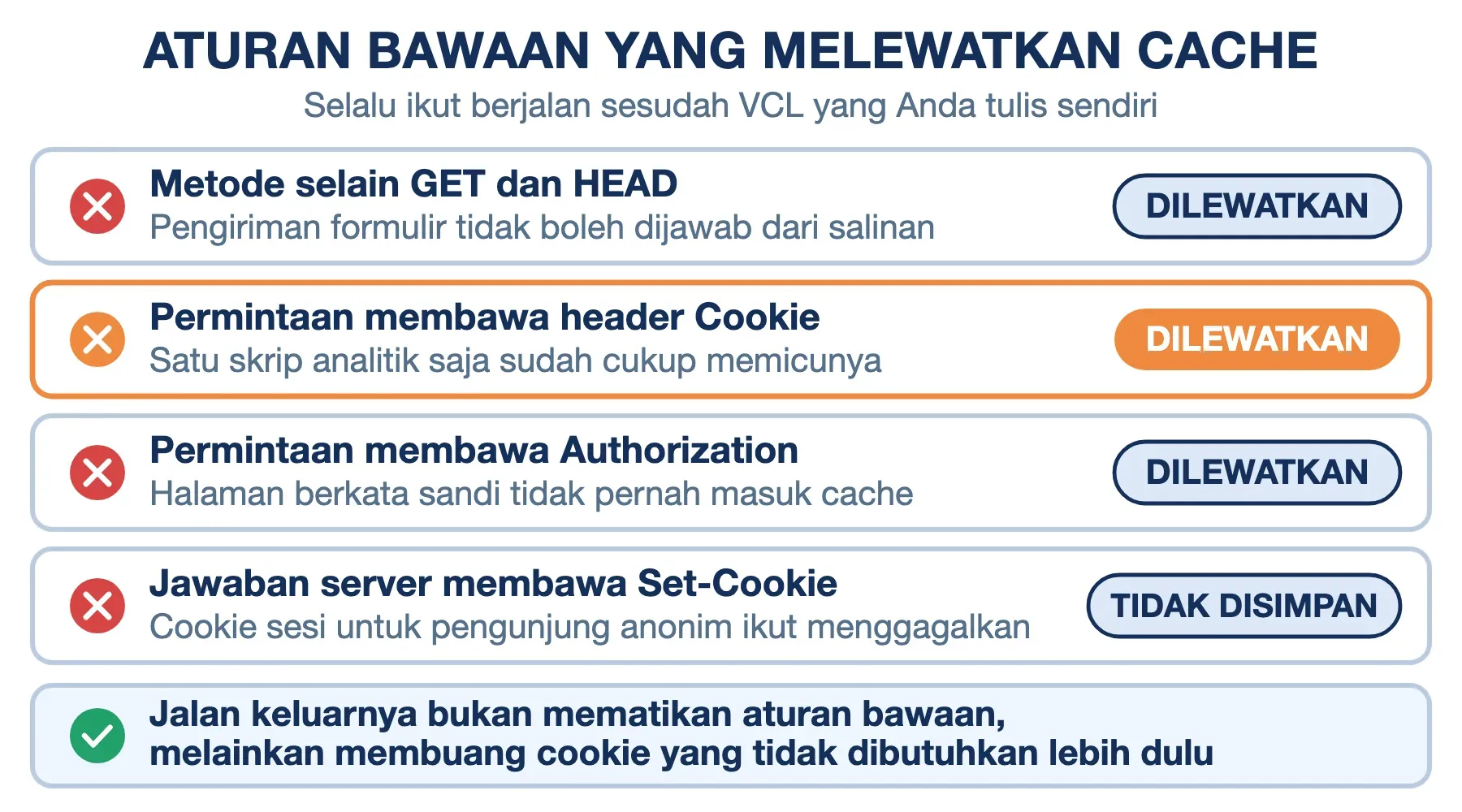Empat aturan bawaan Varnish yang melewatkan cache: metode selain GET dan HEAD, header Cookie, Authorization, Set-Cookie.