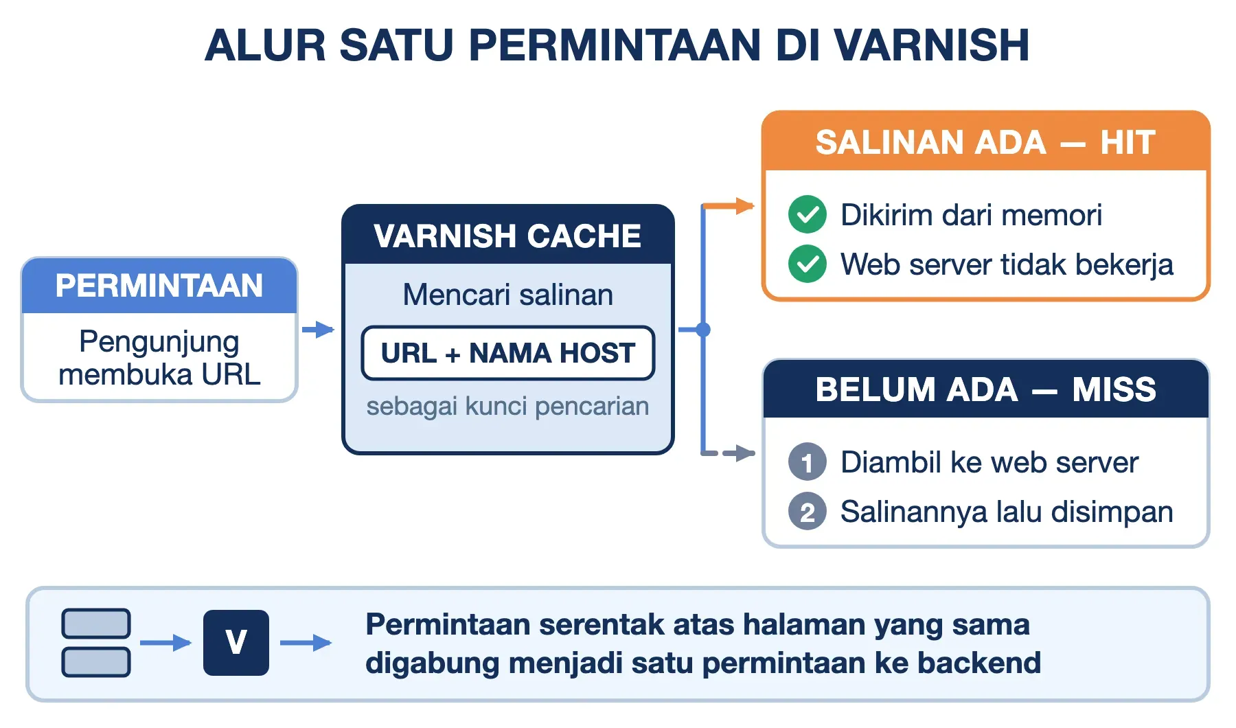Alur Varnish memakai URL dan nama host sebagai kunci: cache hit dikirim dari memori, cache miss diambil ke web server.