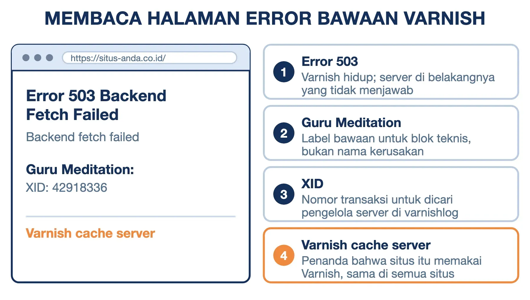 Halaman error bawaan Varnish: Error 503 Backend Fetch Failed, Guru Meditation berisi XID, penutup Varnish cache server.