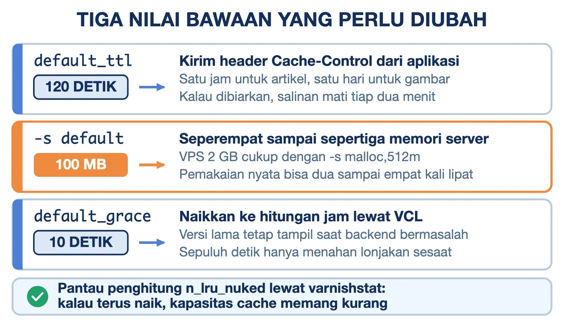 Tiga nilai bawaan Varnish yang perlu diubah: TTL 120 detik, kapasitas cache 100 MB, dan masa tenggang 10 detik.