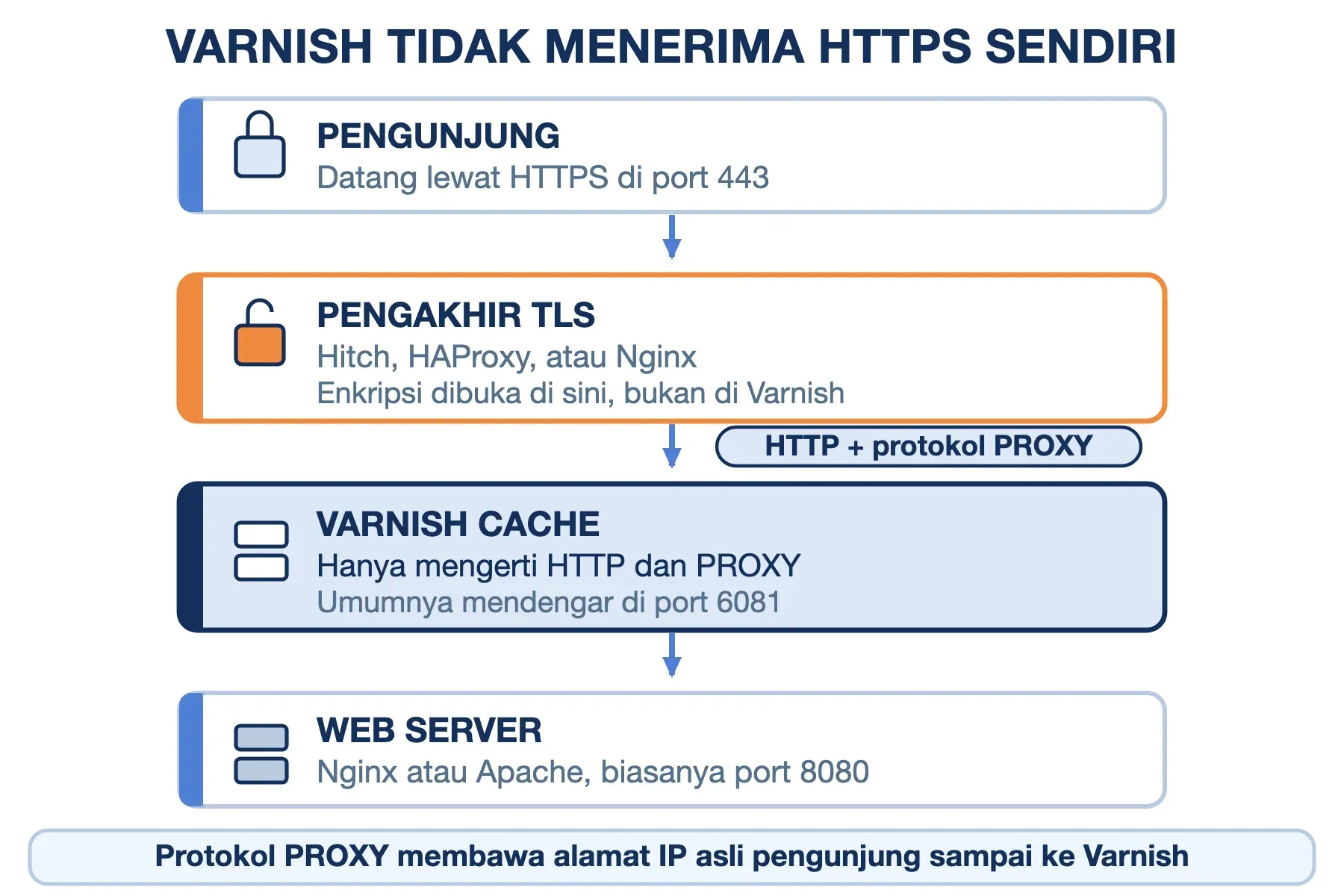 Varnish tidak menerima HTTPS: port 443 masuk ke pengakhir TLS, diteruskan ke Varnish port 6081, lalu web server 8080.
