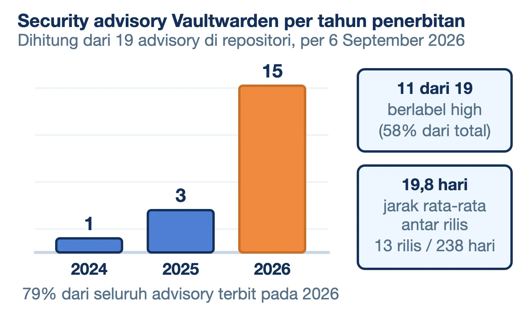 Security advisory Vaultwarden melonjak: 1 pada 2024, 3 pada 2025, dan 15 pada 2026 atau 79% dari seluruhnya.