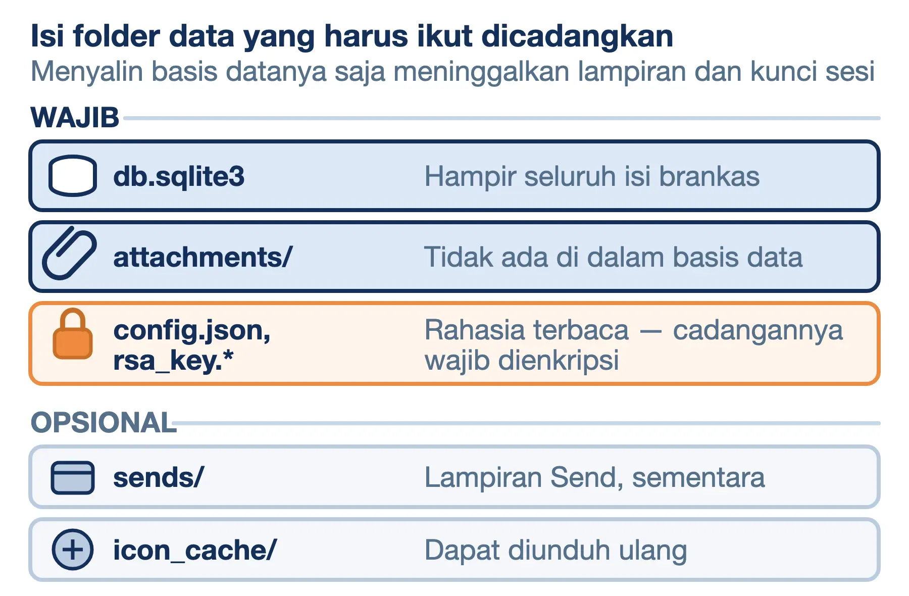Backup Vaultwarden wajib memuat db.sqlite3, attachments, config.json dan rsa_key; sends serta icon_cache opsional.