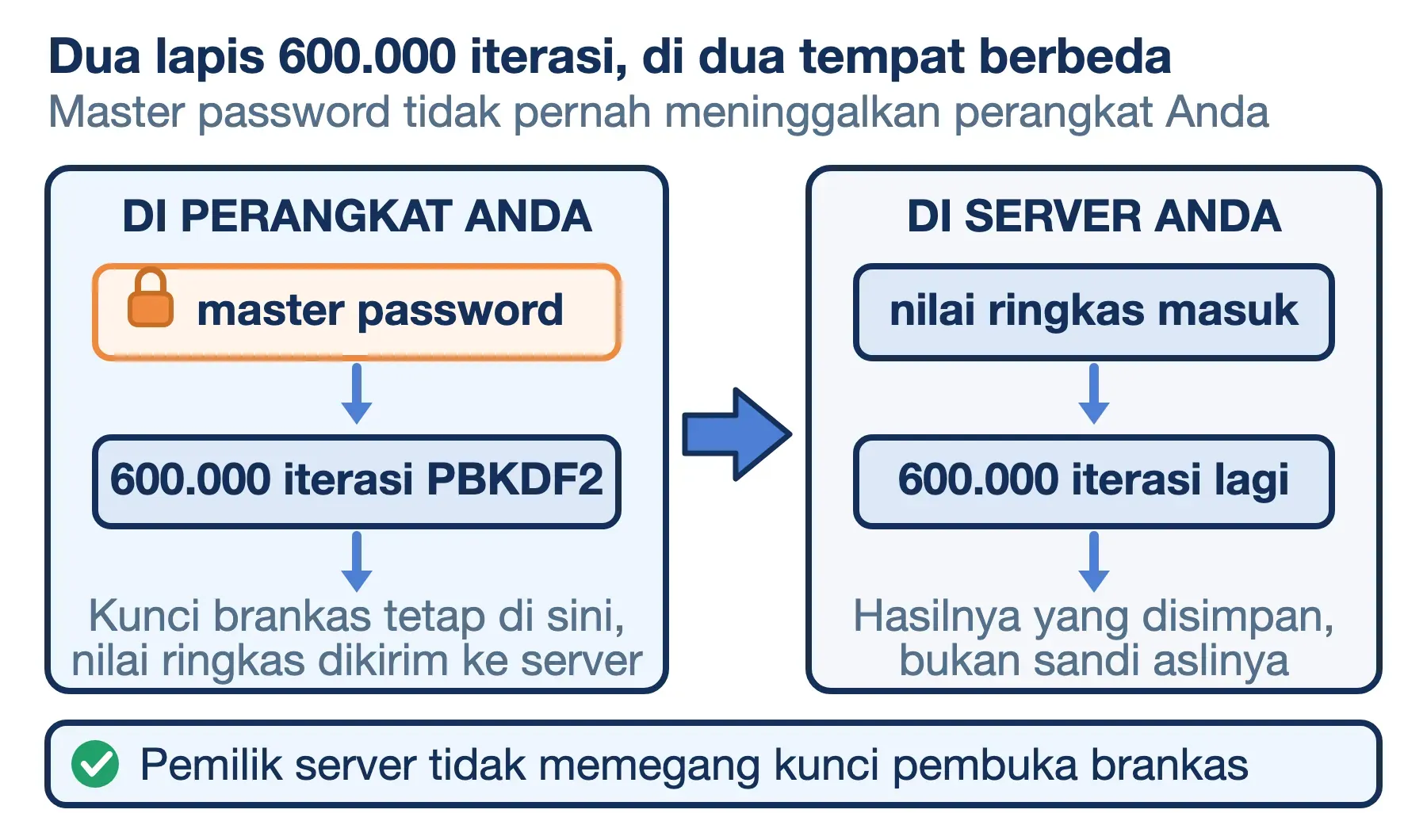 Vaultwarden mengunci brankas dua lapis 600.000 iterasi, sehingga pemilik server tidak pernah memegang kuncinya.