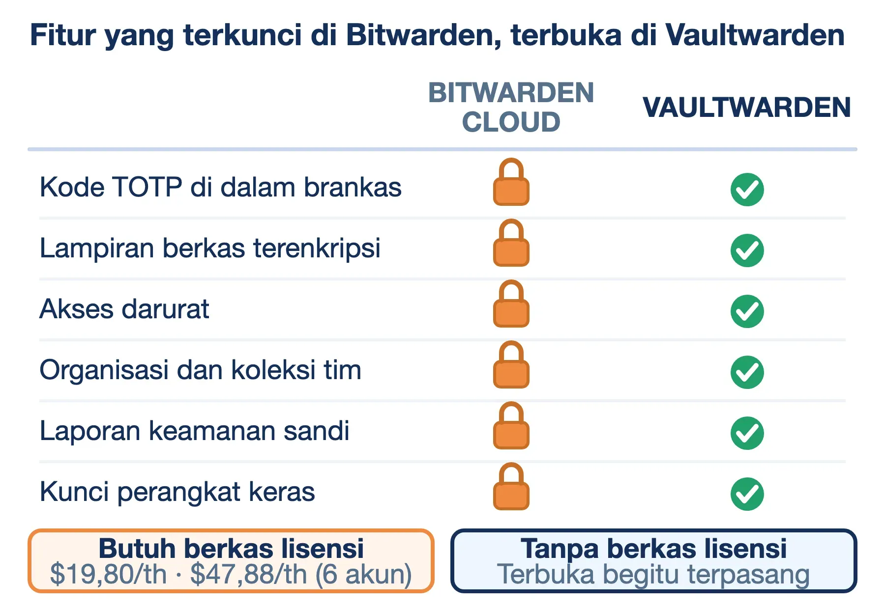 Vaultwarden membuka enam fitur premium Bitwarden tanpa lisensi: TOTP, lampiran, akses darurat, organisasi, dan kunci fisik.