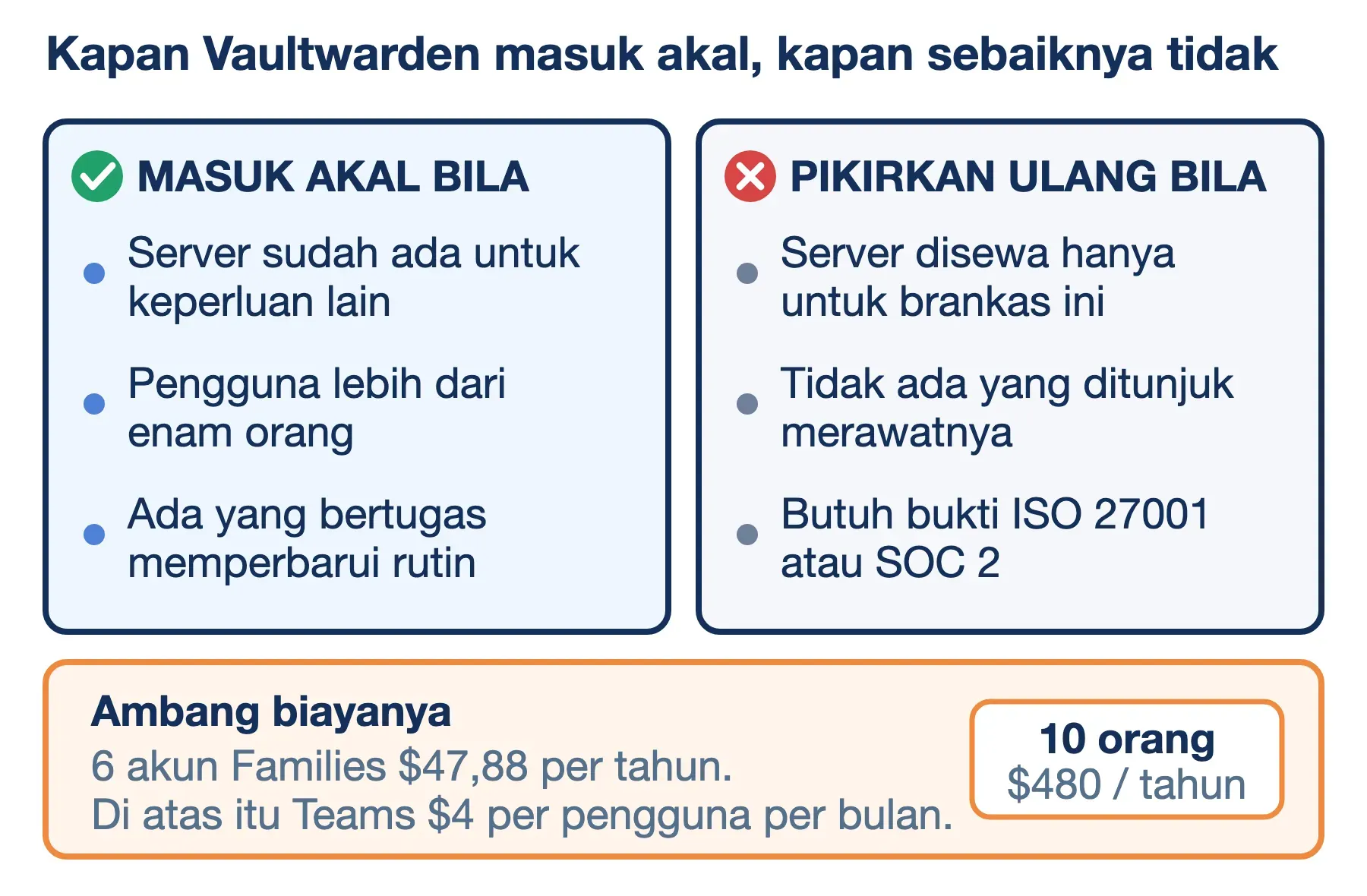 Vaultwarden masuk akal bila server sudah ada atau pengguna lebih dari enam; tim 10 orang membayar $480 per tahun ke Teams.