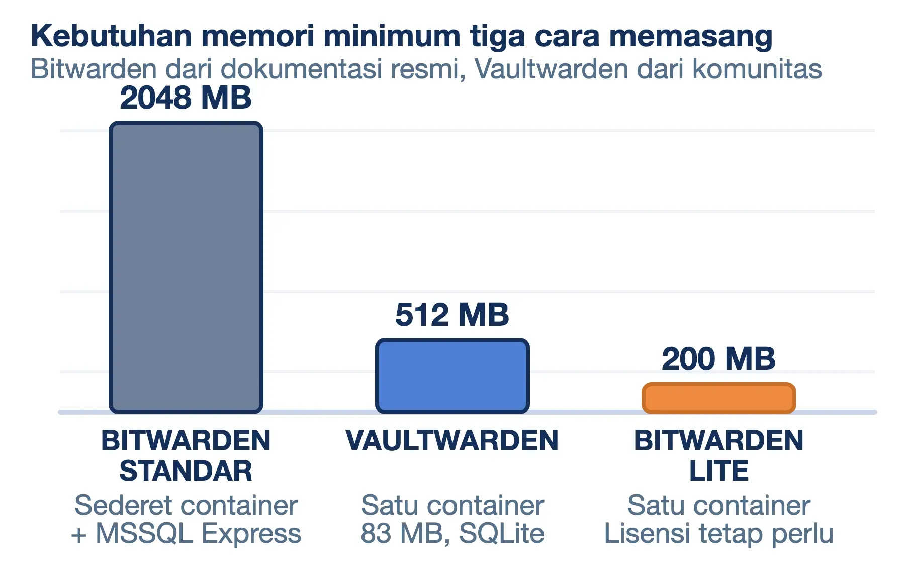 Kebutuhan memori minimum: Bitwarden standar 2048 MB, Vaultwarden 512 MB, dan Bitwarden lite hanya 200 MB.