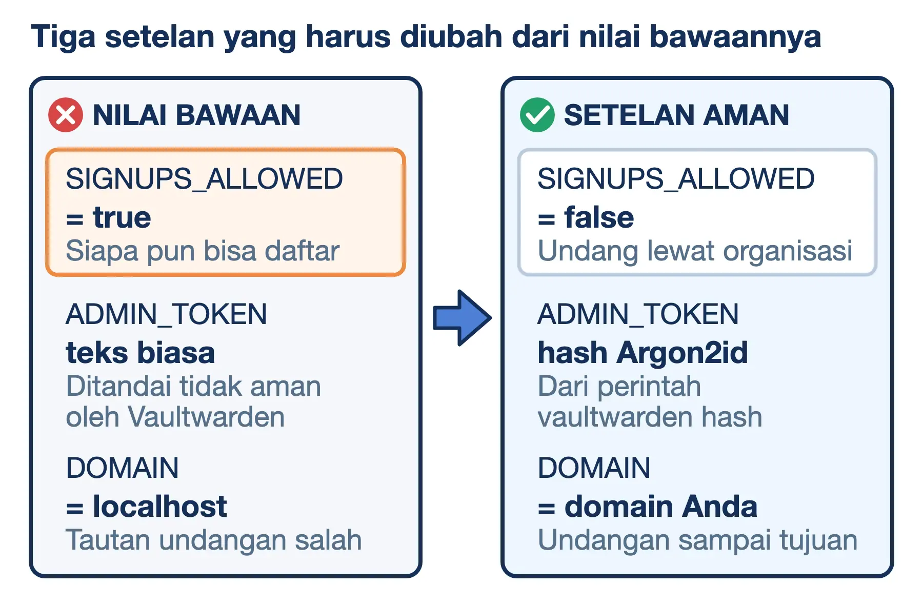 Setelan bawaan Vaultwarden yang wajib diubah: SIGNUPS_ALLOWED true, ADMIN_TOKEN teks biasa, dan DOMAIN localhost.
