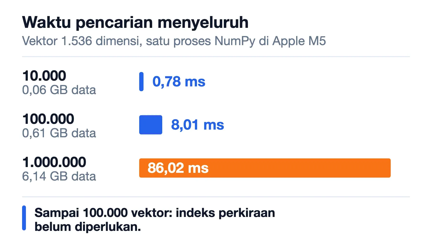 Sebelum butuh vector database: 10.000 vektor terpindai 0,78 ms, 100.000 dalam 8,01 ms, dan sejuta dalam 86,02 ms.