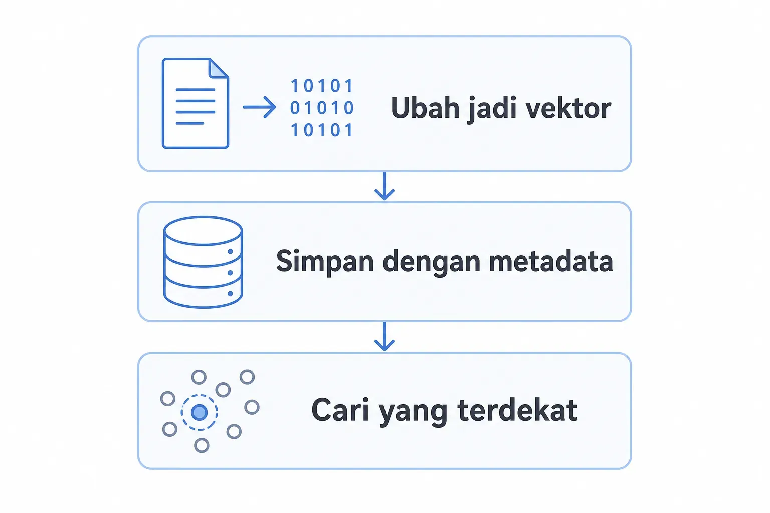 Tiga tahap vector database: ubah dokumen jadi vektor, simpan bersama metadata, lalu cari vektor yang paling terdekat.