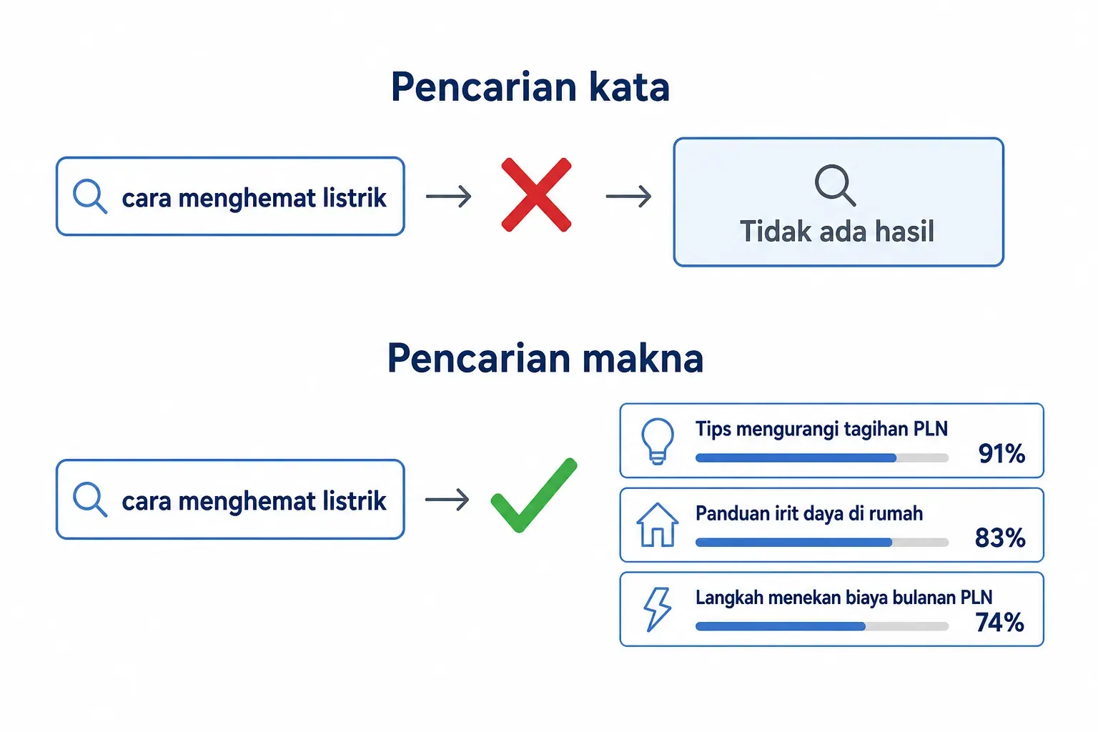 Pencarian kata gagal menemukan apa pun, sedangkan vector database mengembalikan tiga artikel PLN yang maknanya dekat.