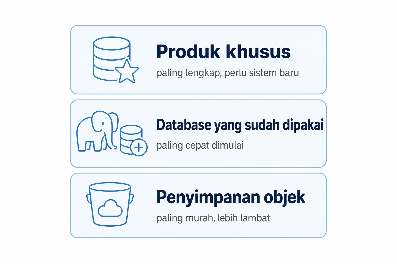 Tiga jalur vector database: produk khusus paling lengkap, database yang sudah ada paling cepat, penyimpanan objek termurah.