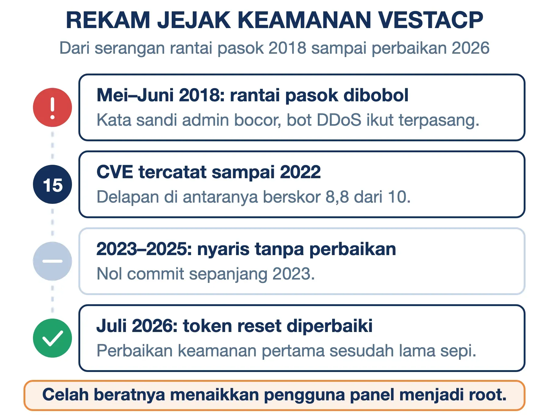 Rekam jejak keamanan VestaCP: rantai pasok dibobol pada 2018, 15 CVE dengan 8 berskor 8,8, token reset ditambal 2026.