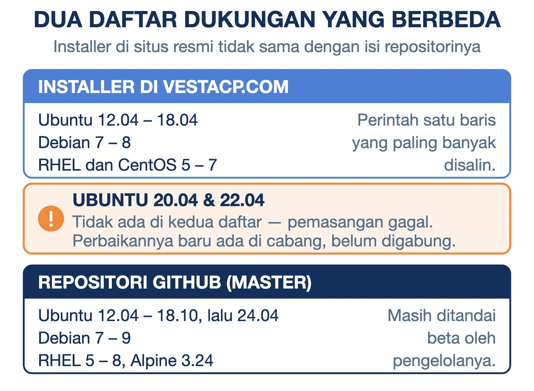 Dukungan VestaCP: installer resmi berhenti di Ubuntu 18.04, repositori punya 24.04, dan 20.04 serta 22.04 masih di cabang.