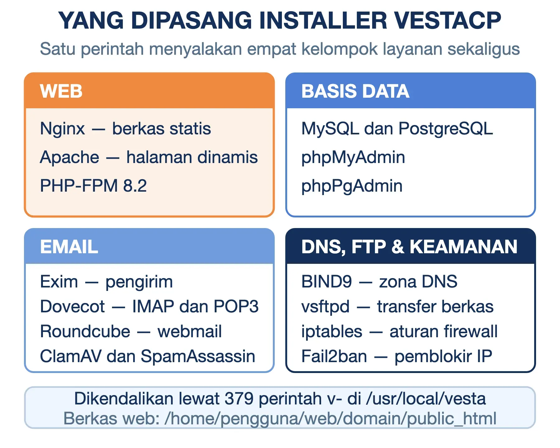 Installer VestaCP memasang empat kelompok layanan: web Nginx dan Apache, MySQL dan PostgreSQL, email Exim, dan DNS BIND9.