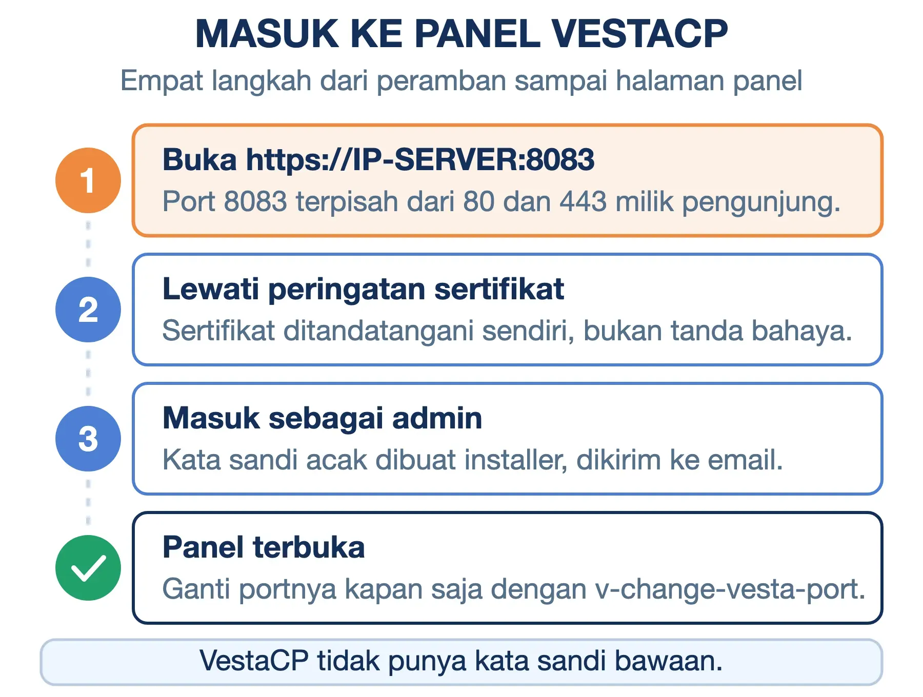 Empat langkah masuk panel VestaCP: buka port 8083, lewati peringatan sertifikat, masuk sebagai admin, lalu panel terbuka.