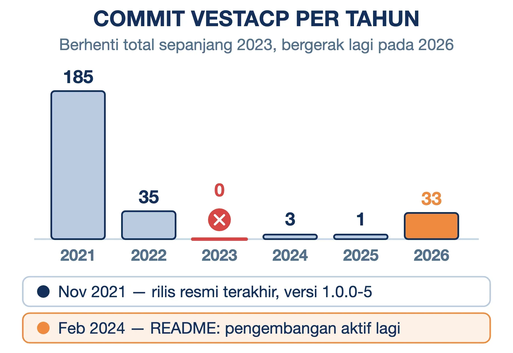 Commit VestaCP per tahun: 185 pada 2021, nol sepanjang 2023, lalu naik lagi ke 33 pada 2026 setelah proyek dihidupkan.