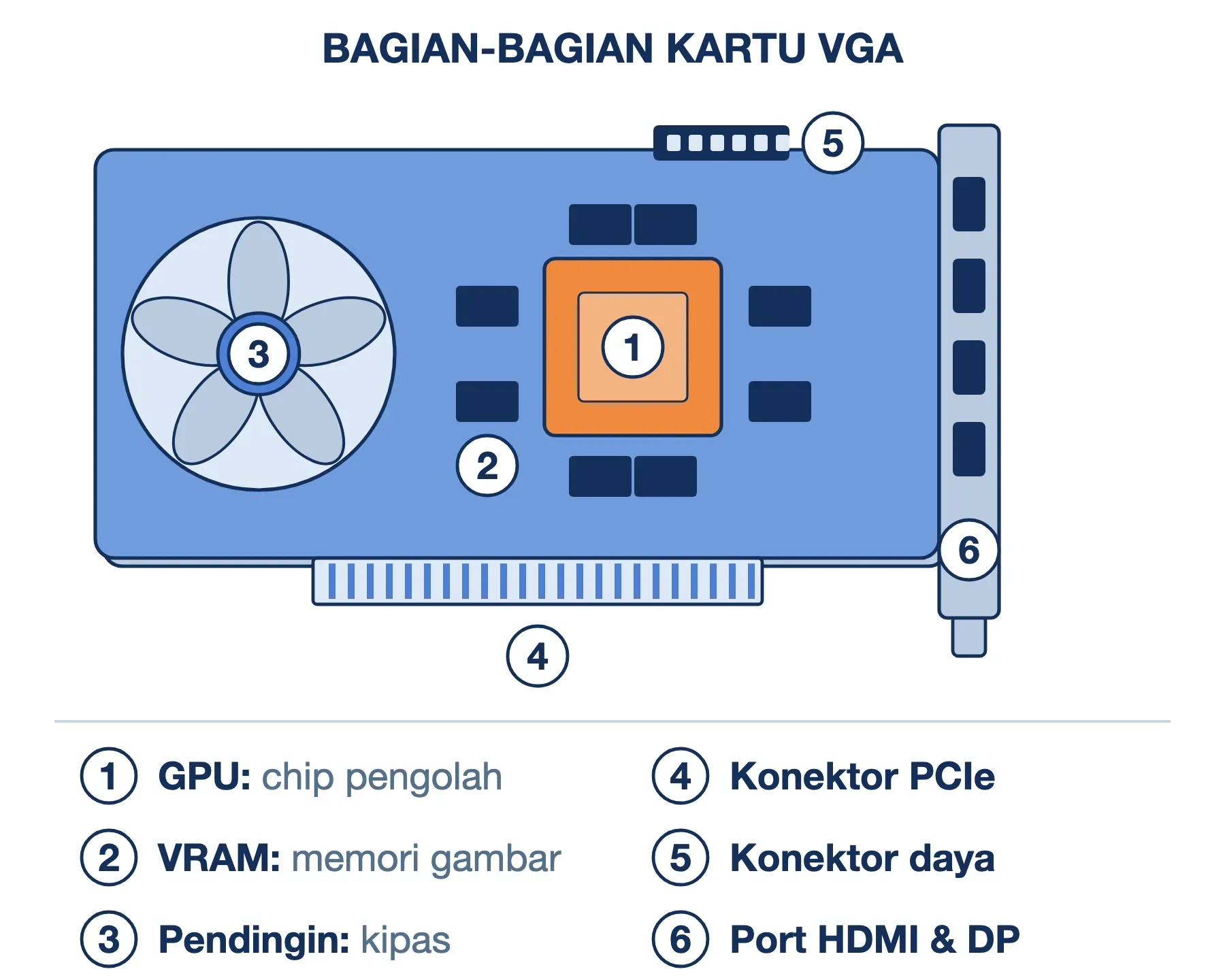 Bagian-bagian VGA card: GPU di tengah dikelilingi VRAM, kipas pendingin, konektor PCIe, konektor daya, dan port output.
