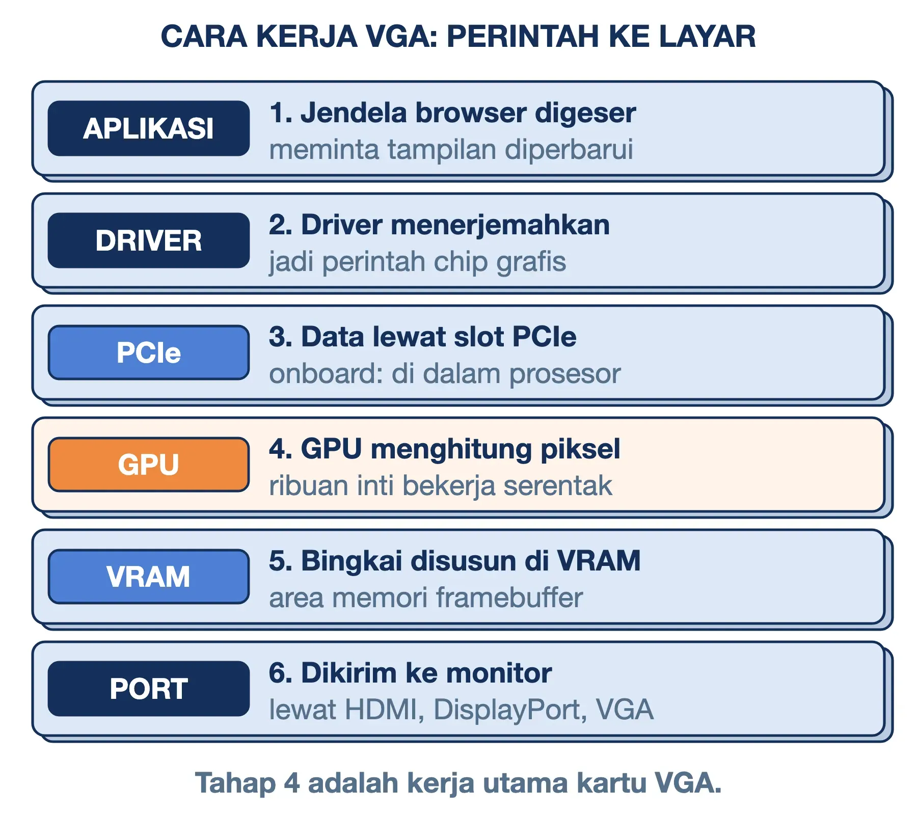 Cara kerja VGA enam tahap: aplikasi, driver, jalur PCIe, GPU menghitung piksel, bingkai di VRAM, lalu port ke monitor.