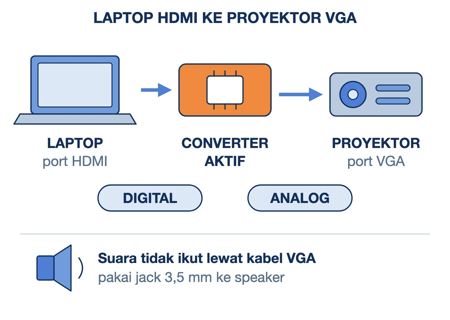 Converter HDMI to VGA aktif mengubah sinyal digital laptop jadi analog untuk proyektor; suara lewat jack 3,5 mm terpisah.
