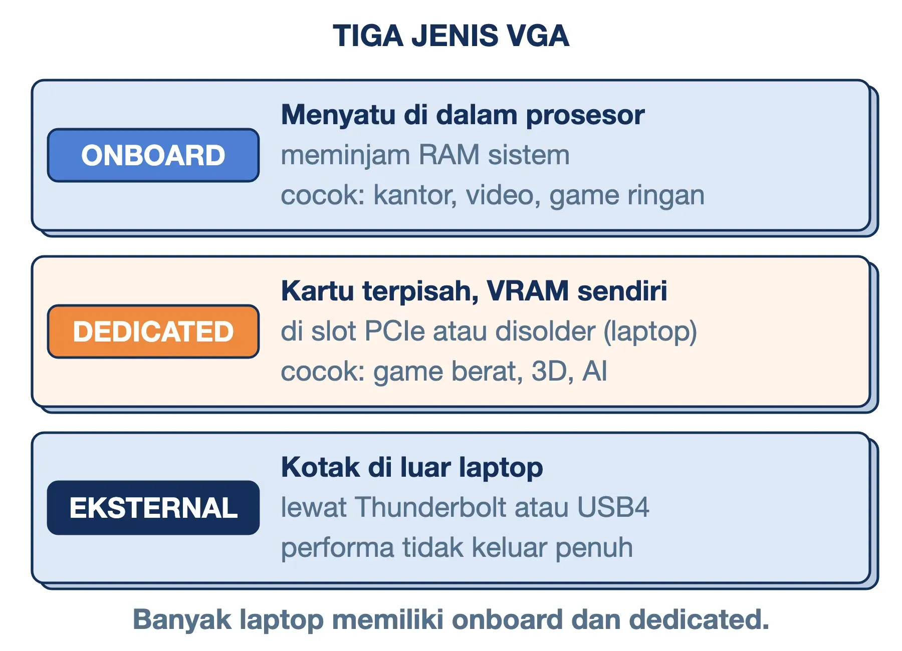 Tiga jenis VGA: onboard menyatu di prosesor dan meminjam RAM, dedicated punya VRAM sendiri, eksternal lewat Thunderbolt.