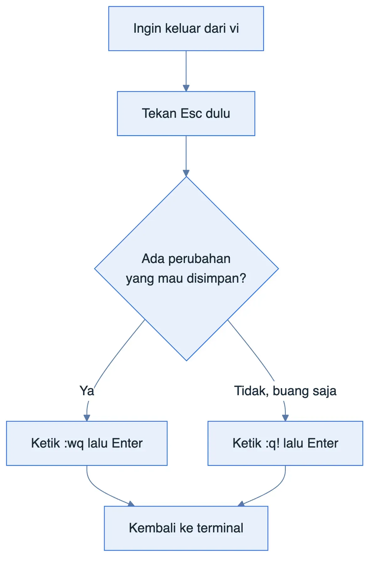 Diagram alur vi untuk keluar dengan Esc, lalu :wq atau :q! sesuai perubahan.