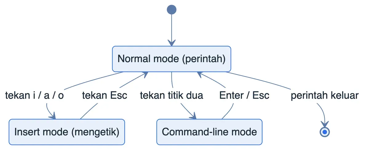 Diagram mode vi di Linux: Normal, Insert, dan Command-line serta perintah keluar.