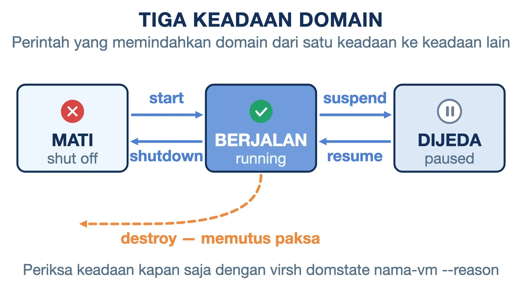 Keadaan domain virsh berpindah lewat start, shutdown, suspend, dan resume; destroy memutus paksa ke mati.