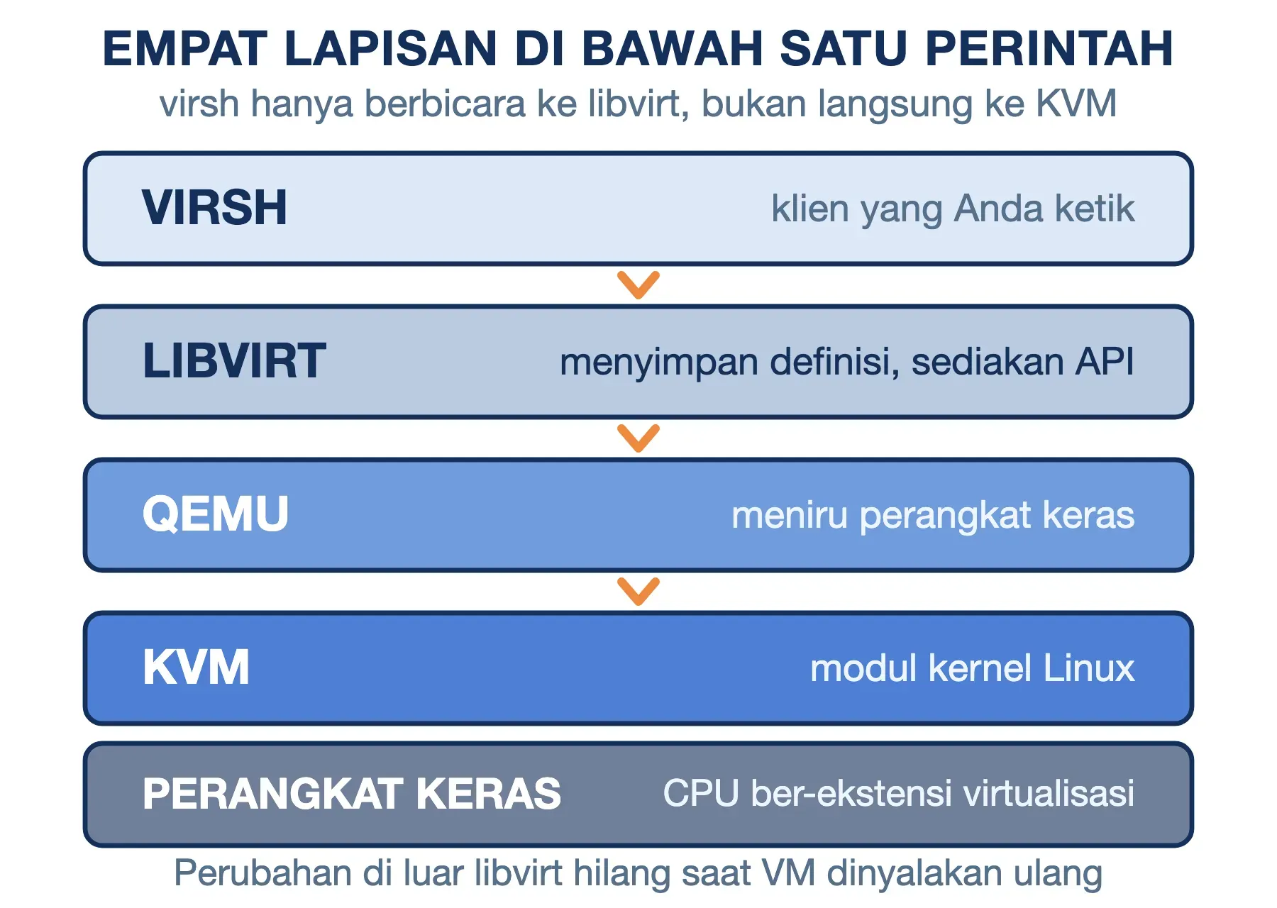 Virsh berada di lapisan teratas, di bawahnya libvirt, QEMU, lalu KVM di kernel, dan perangkat keras sebagai alas.