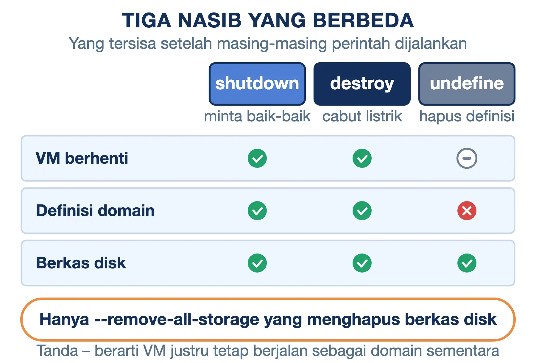 Di virsh, shutdown dan destroy menyisakan definisi dan berkas disk; undefine menghapus definisinya.