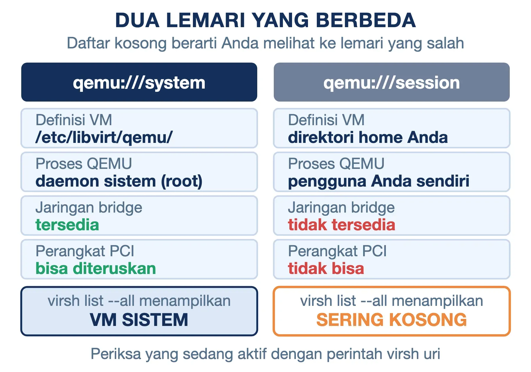 qemu:///system menyimpan VM di /etc/libvirt/qemu dan terlihat di virsh list, qemu:///session di home dan sering kosong.