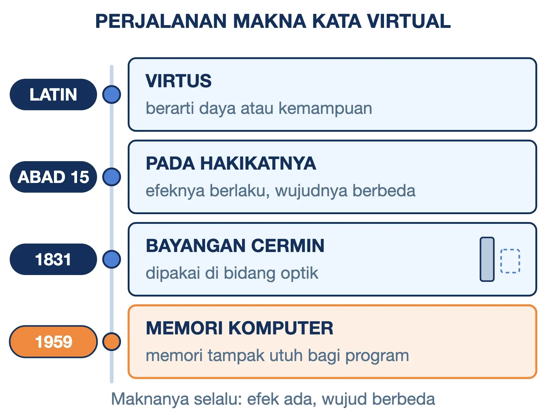Arti kata virtual dari masa ke masa: Latin virtus (daya), abad ke-15 pada hakikatnya, 1831 optik, 1959 memori komputer.