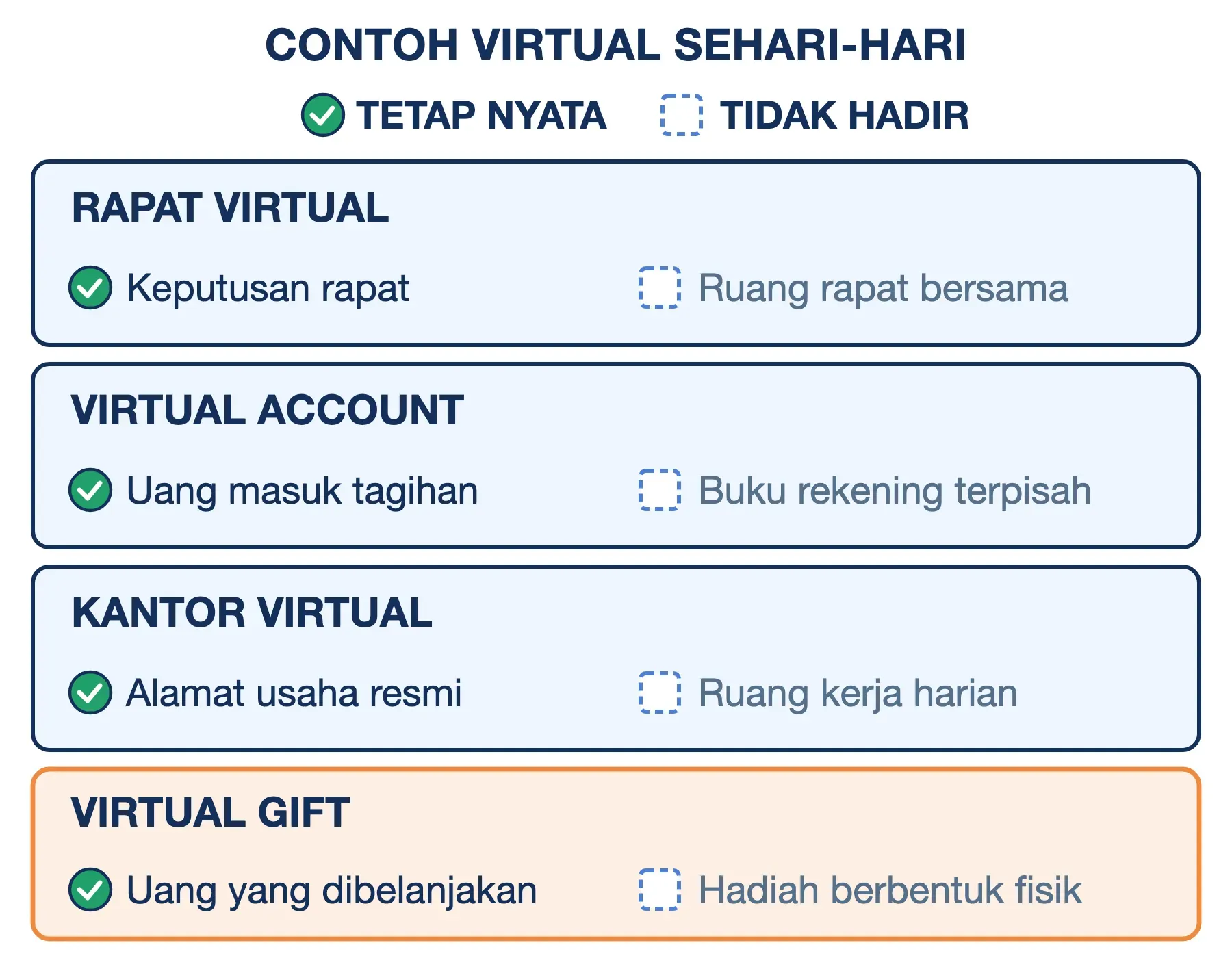Contoh virtual sehari-hari: rapat, virtual account, kantor, dan virtual gift, dipisah jadi yang tetap nyata dan tidak hadir.