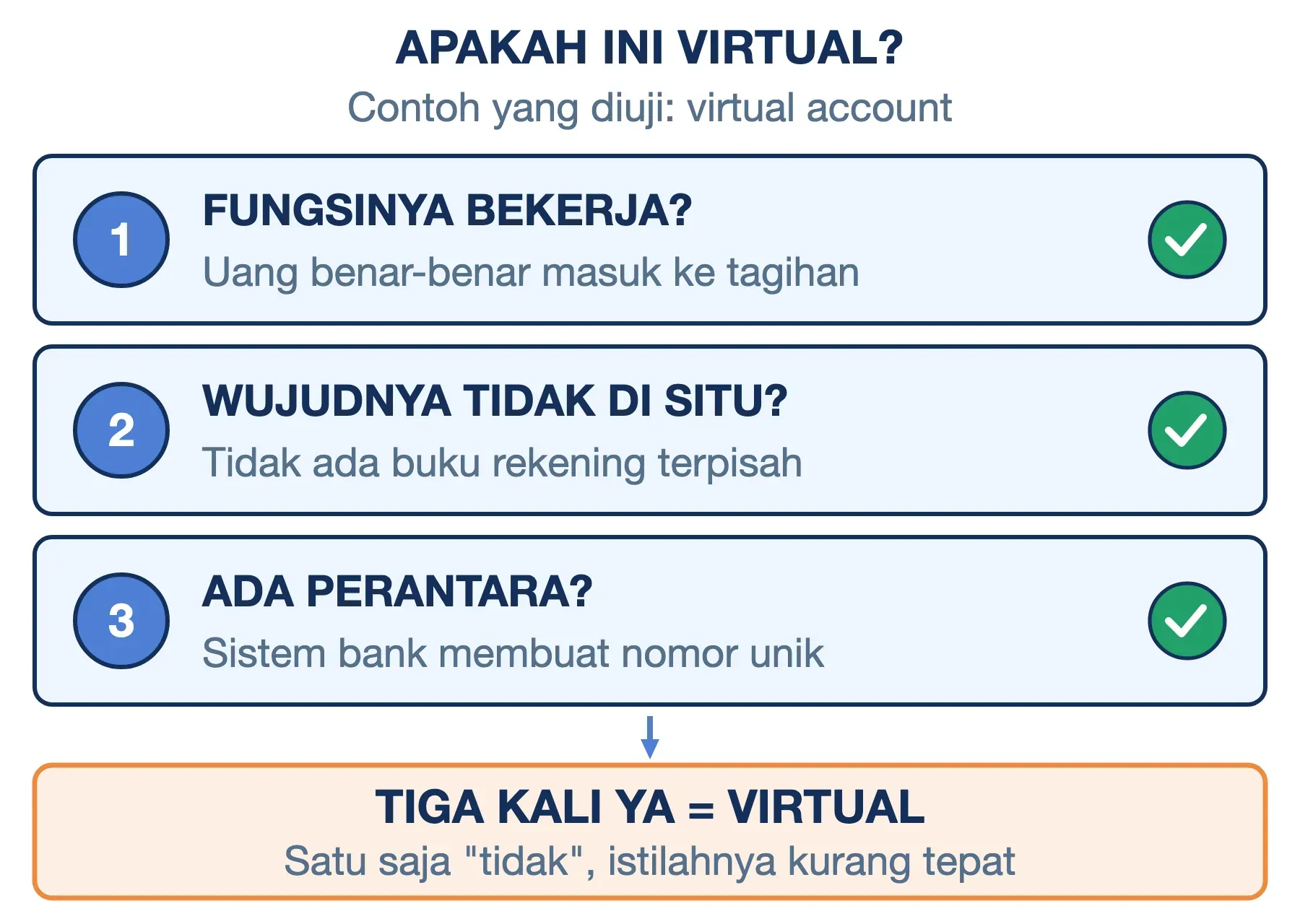 Uji arti virtual pada virtual account: fungsinya bekerja, wujudnya tidak di situ, ada perantara, jadi layak disebut virtual.