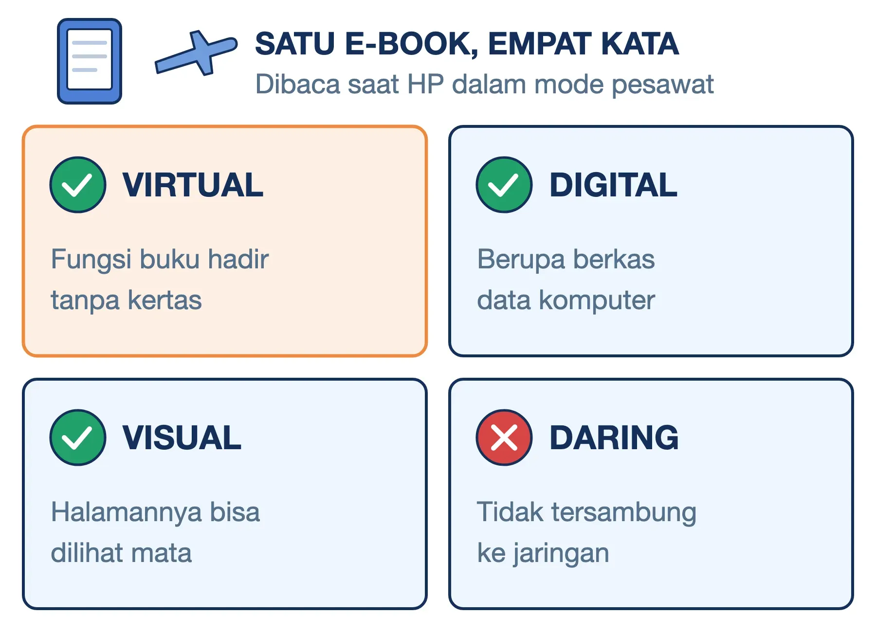 Beda virtual, digital, visual, dan daring pada e-book dalam mode pesawat: tiga kata cocok, hanya daring yang tidak berlaku.