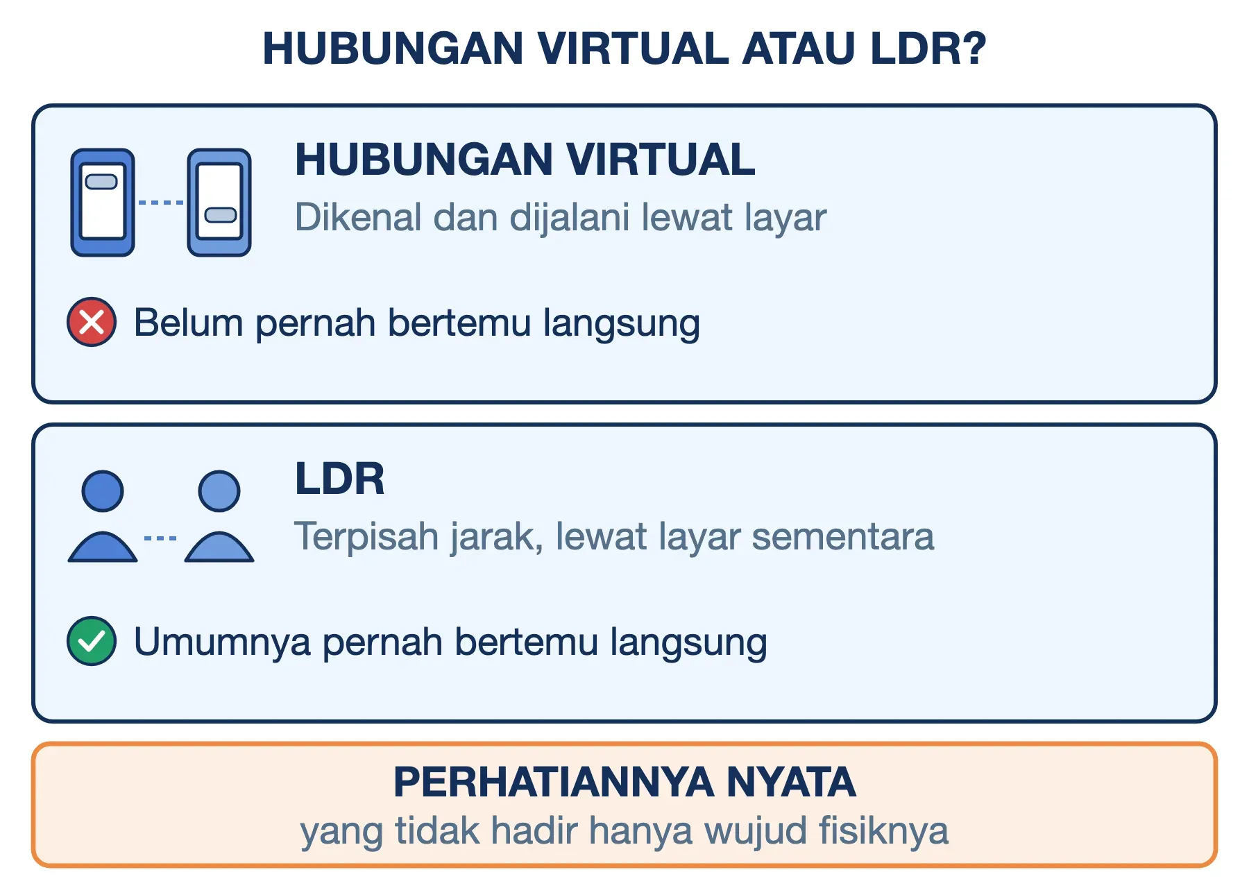 Perbedaan hubungan virtual dan LDR: hubungan virtual belum pernah bertemu langsung, pasangan LDR umumnya pernah.