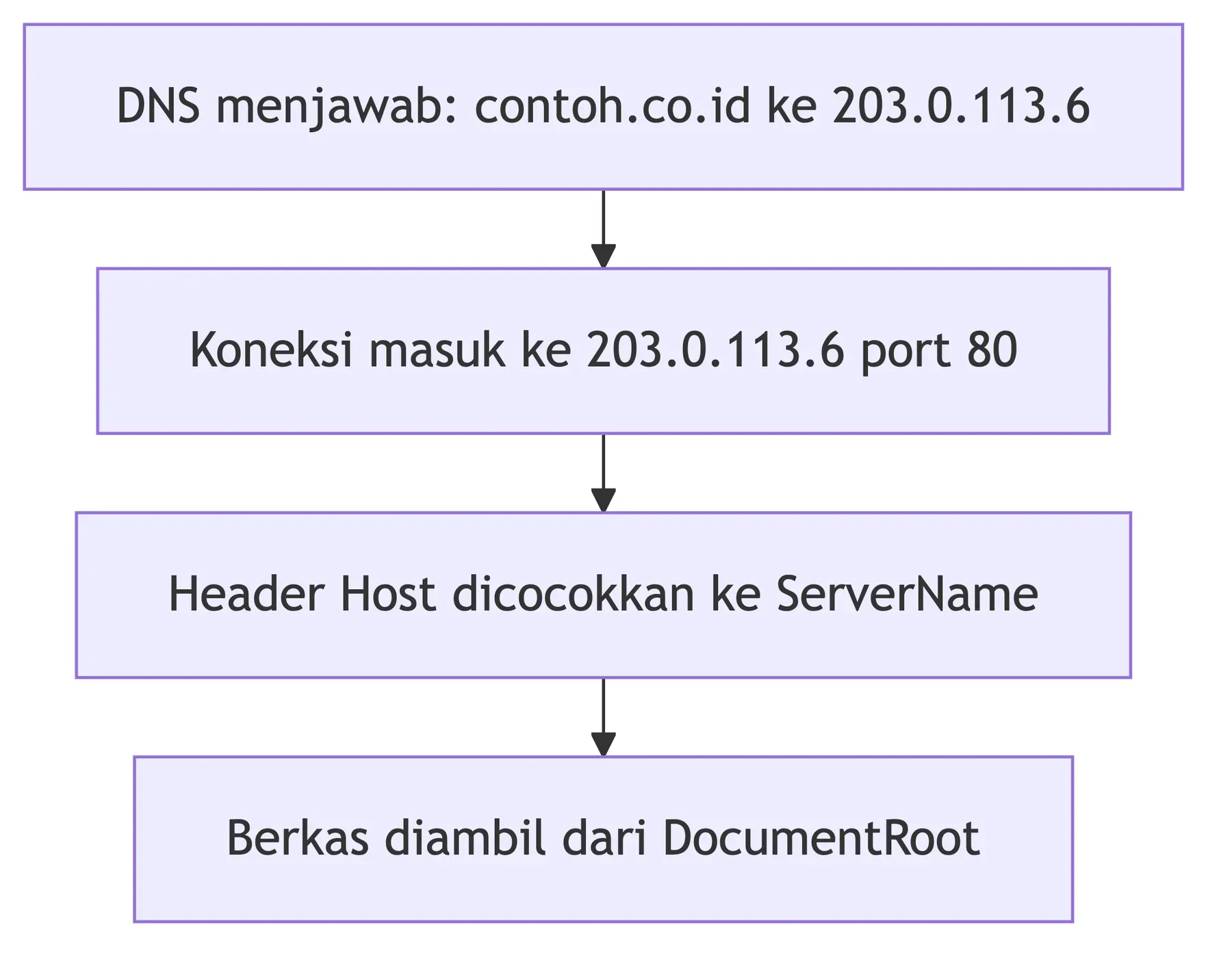 Empat tahap: DNS memberi alamat IP, koneksi ke port 80, header Host dicocokkan ke ServerName, berkas dari DocumentRoot.
