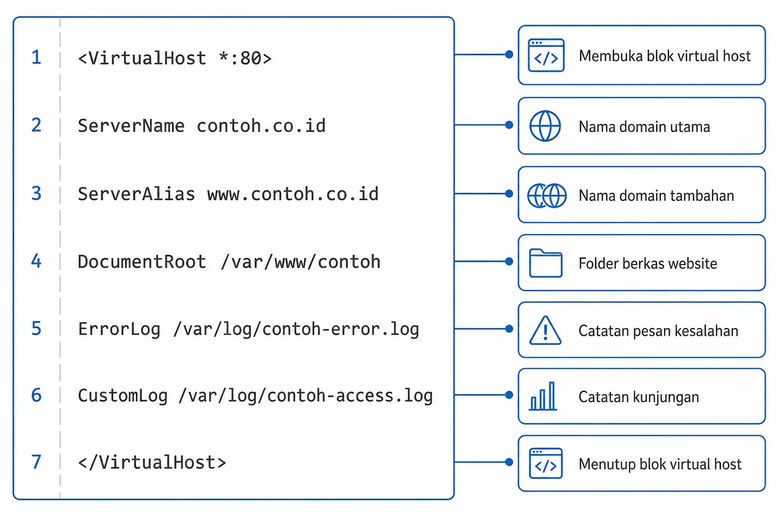 Tujuh baris blok VirtualHost berlabel: ServerName domain utama, ServerAlias domain tambahan, DocumentRoot folder website.