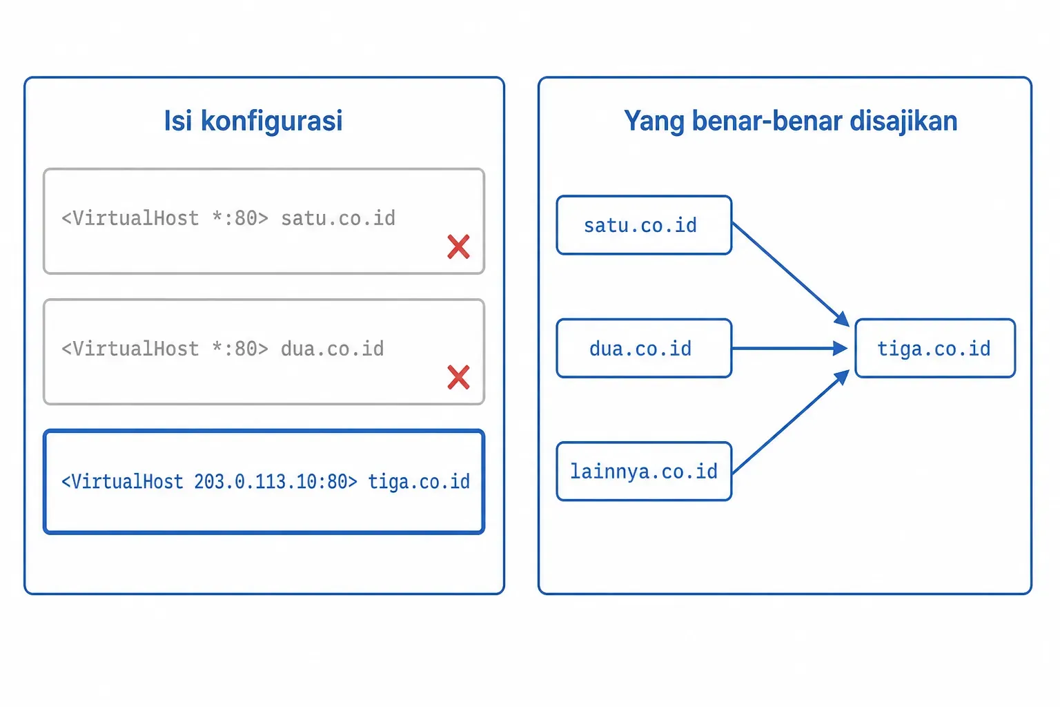 Satu blok beralamat IP eksplisit menyerap seluruh permintaan, sehingga dua blok VirtualHost bertanda bintang terabaikan.