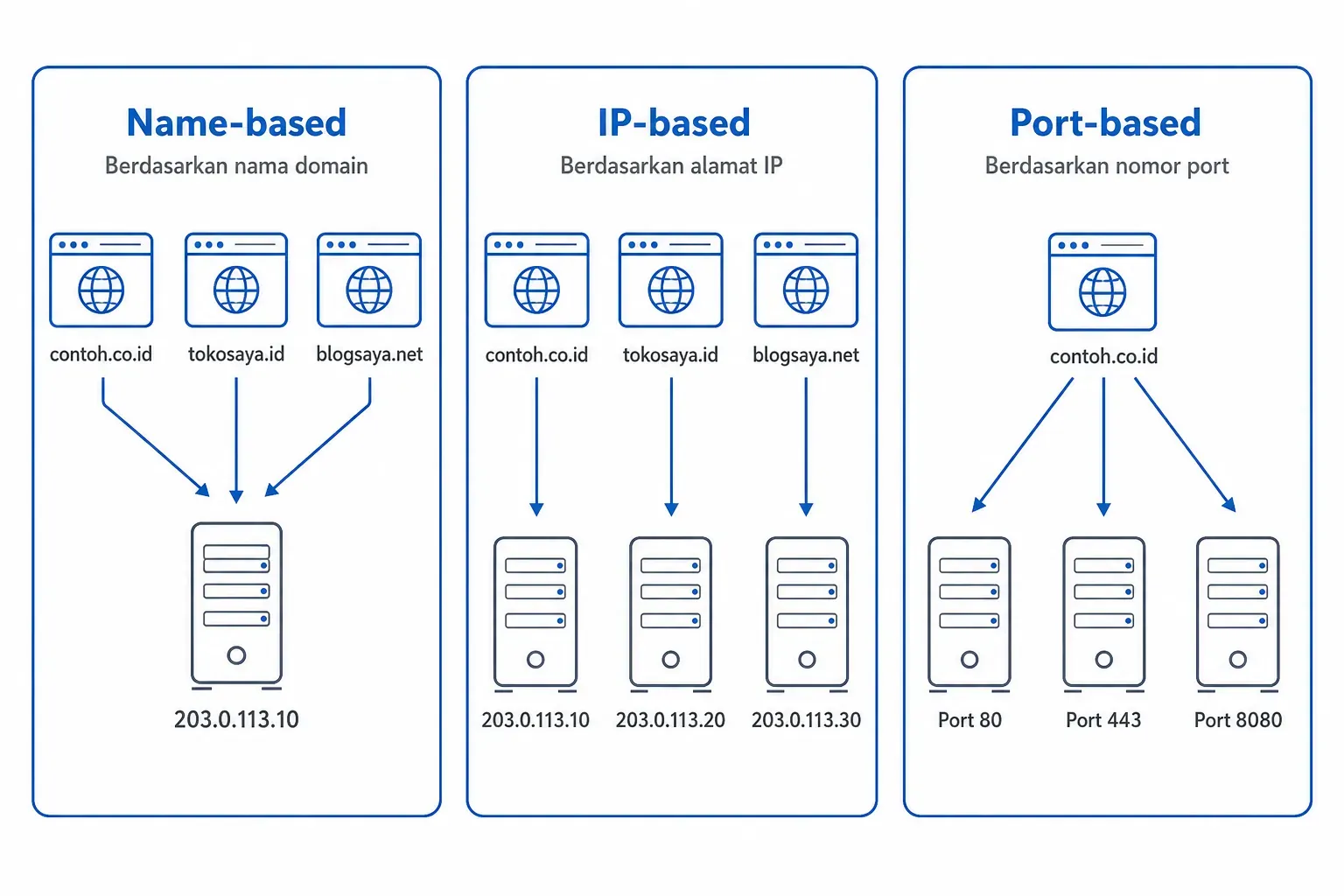 Name-based: tiga domain ke satu IP. IP-based: tiap domain punya IP sendiri. Port-based: satu domain tiga port.