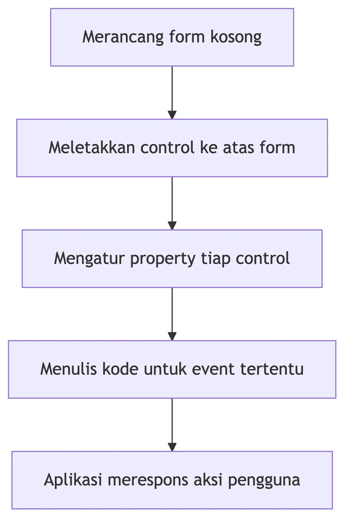 Diagram alur kerja Visual Basic, dari merancang form sampai aplikasi merespons aksi pengguna.