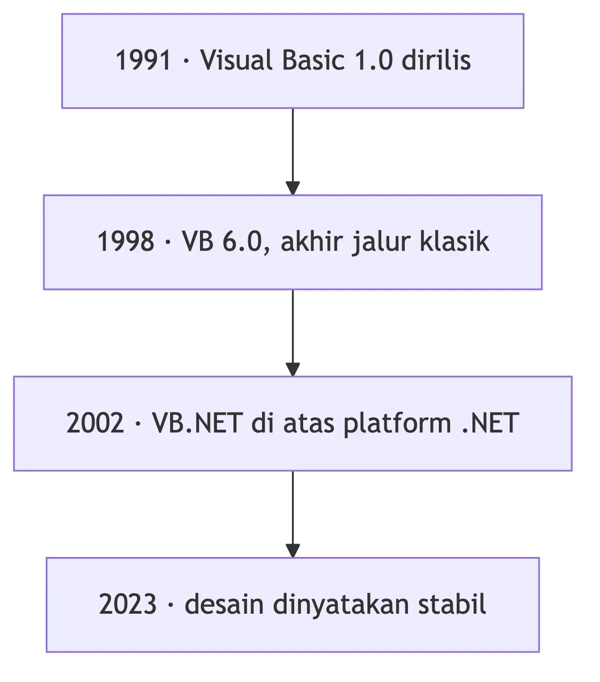 Kronologi Visual Basic: rilis 1991, VB 6.0 pada 1998, VB.NET pada 2002, desain stabil pada 2023.