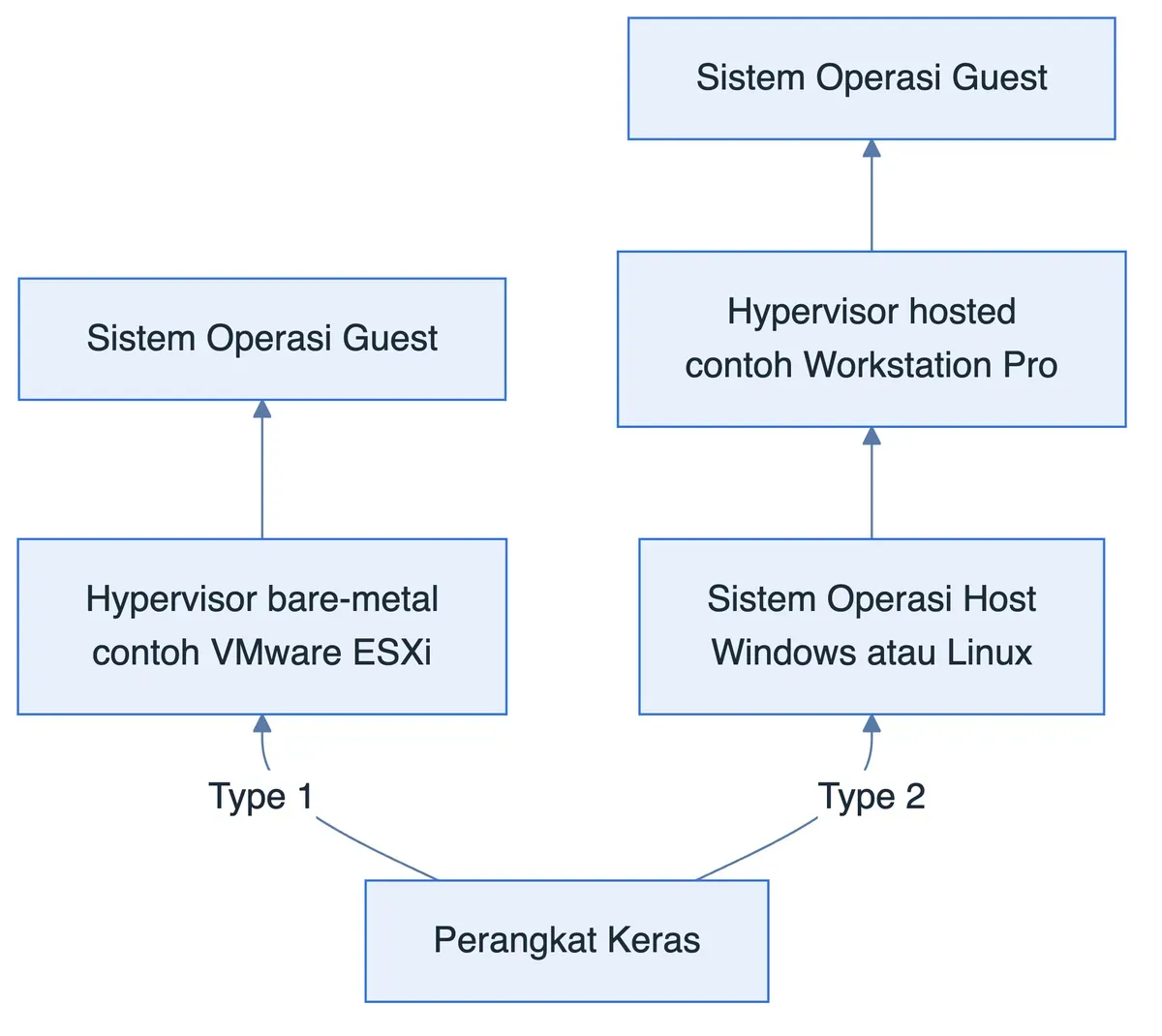 Perbandingan lapisan hypervisor Type 1 (ESXi) dan Type 2 (Workstation Pro) di atas perangkat keras yang sama.